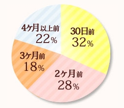 ブライダルエステいつから通った？