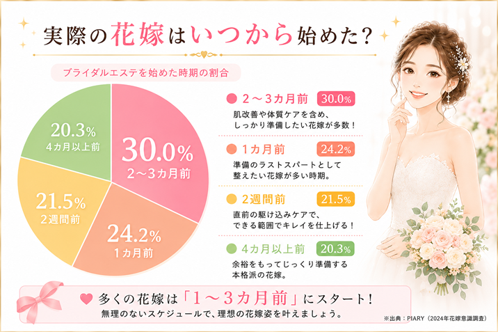 ブライダルエステはいつから？