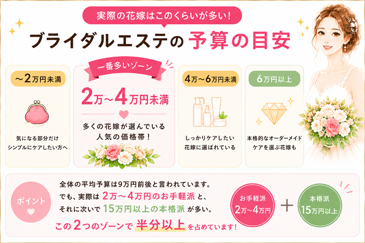 ブライダルエステの予算の目安