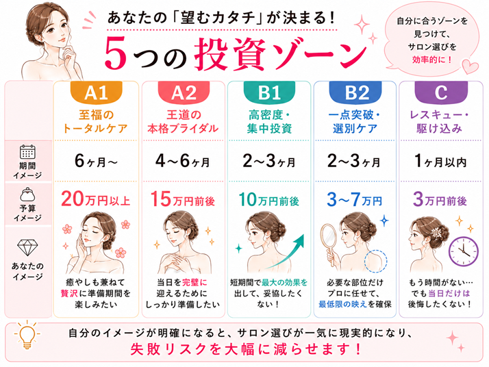 ５つの投資ゾーン