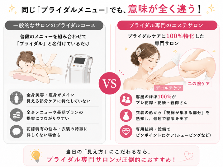 同じブライダルメニューでも意味が違う